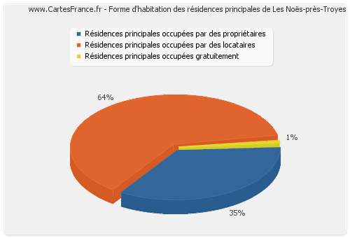 Forme d'habitation des résidences principales de Les Noës-près-Troyes